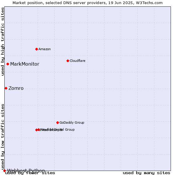 Market position of MarkMonitor vs. Zomro vs. Webhost Python