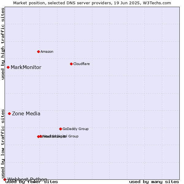 Market position of Zone Media vs. MarkMonitor vs. Webhost Python