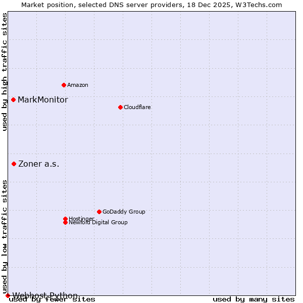 Market position of Zoner a.s. vs. MarkMonitor vs. Webhost Python