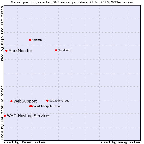 Market position of WebSupport vs. MarkMonitor vs. WHG Hosting Services