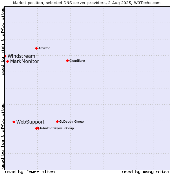 Market position of WebSupport vs. MarkMonitor vs. Windstream