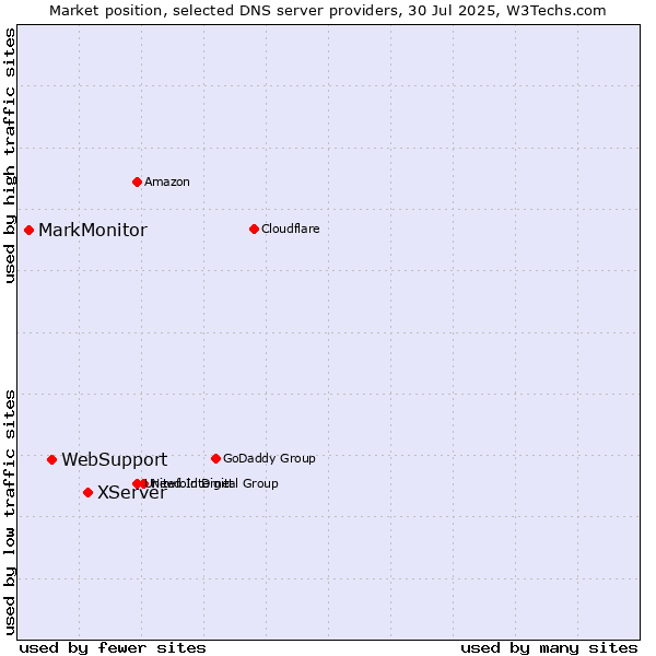Market position of XServer vs. WebSupport vs. MarkMonitor