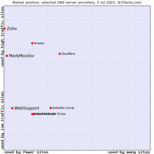 Market position of WebSupport vs. MarkMonitor vs. Zoho