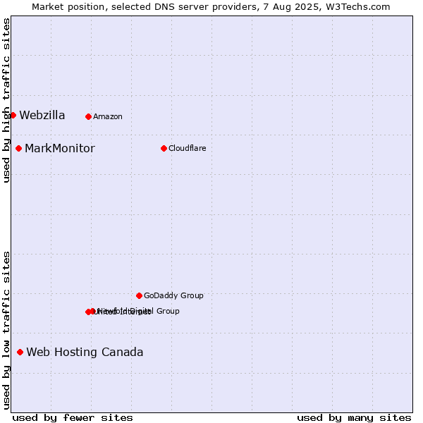 Market position of Web Hosting Canada vs. MarkMonitor vs. Webzilla