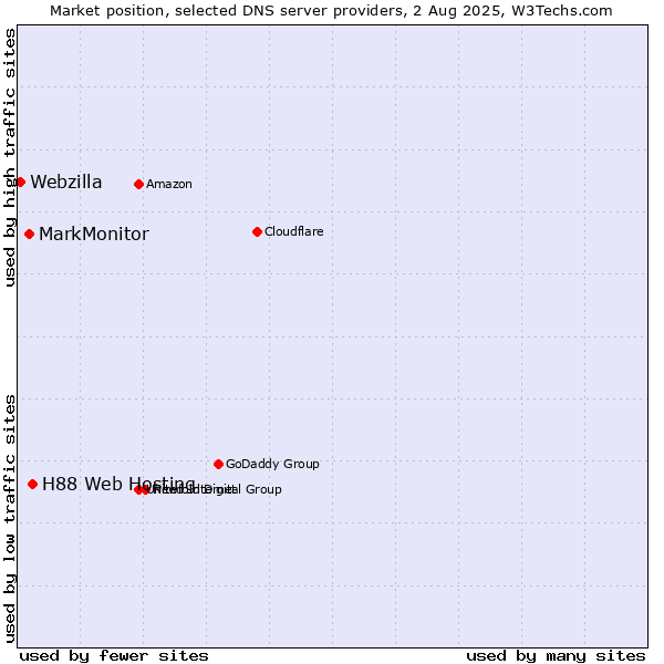 Market position of H88 Web Hosting vs. MarkMonitor vs. Webzilla