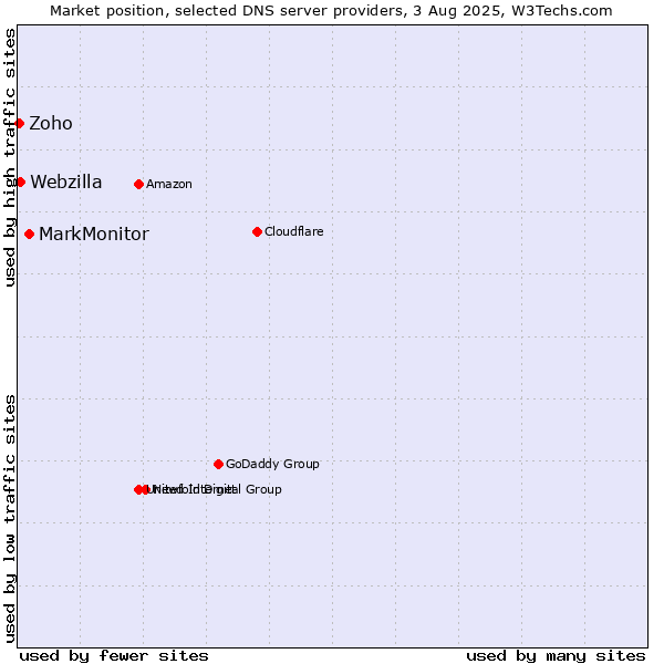 Market position of MarkMonitor vs. Webzilla vs. Zoho