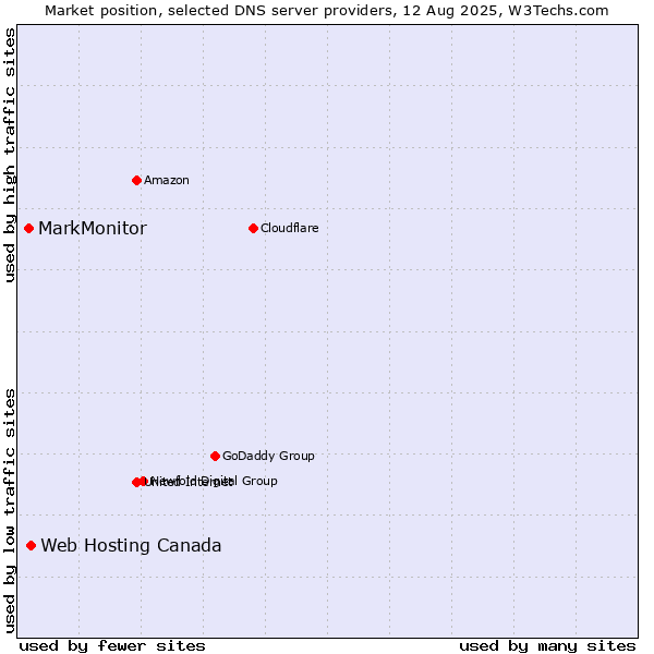 Market position of Web Hosting Canada vs. MarkMonitor