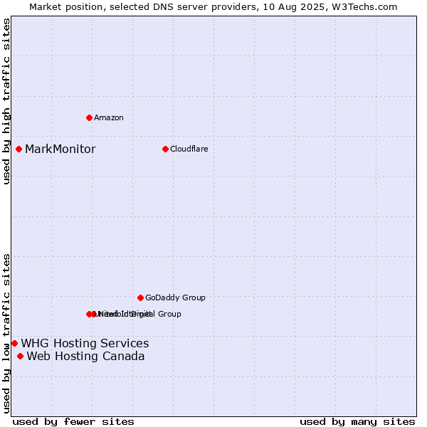 Market position of Web Hosting Canada vs. MarkMonitor vs. WHG Hosting Services