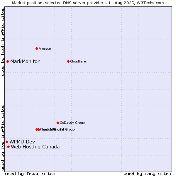 Market position of Web Hosting Canada vs. MarkMonitor vs. WPMU Dev
