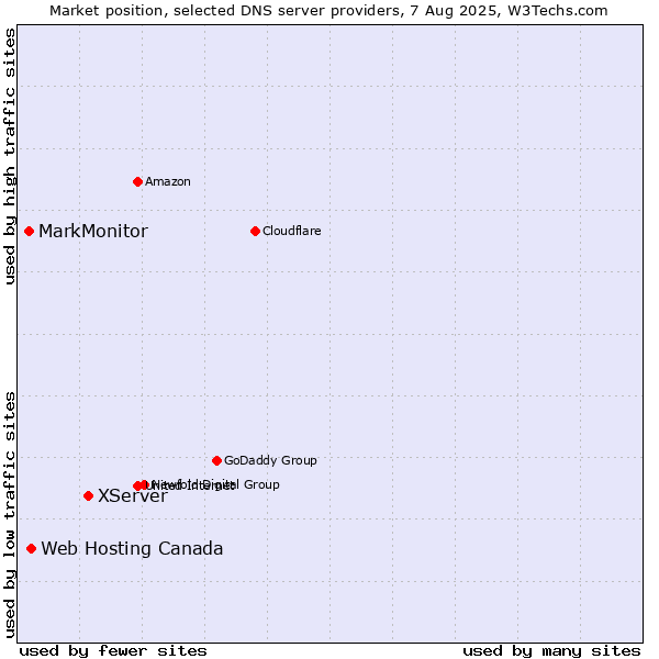 Market position of XServer vs. Web Hosting Canada vs. MarkMonitor