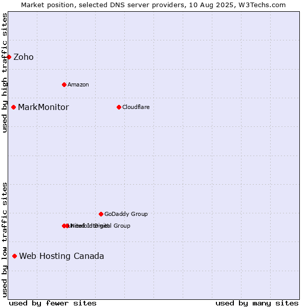 Market position of Web Hosting Canada vs. MarkMonitor vs. Zoho