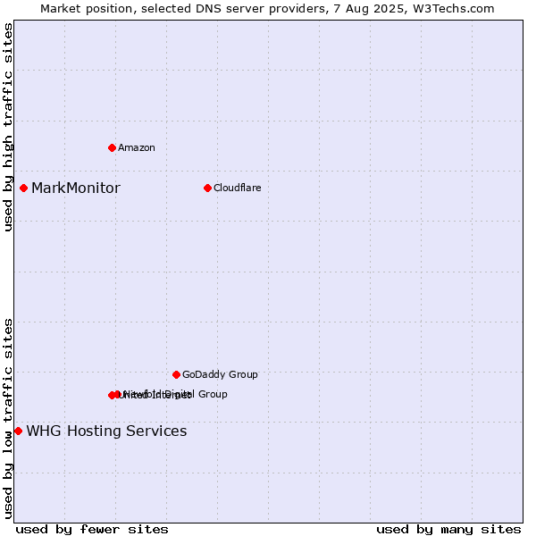Market position of MarkMonitor vs. WHG Hosting Services