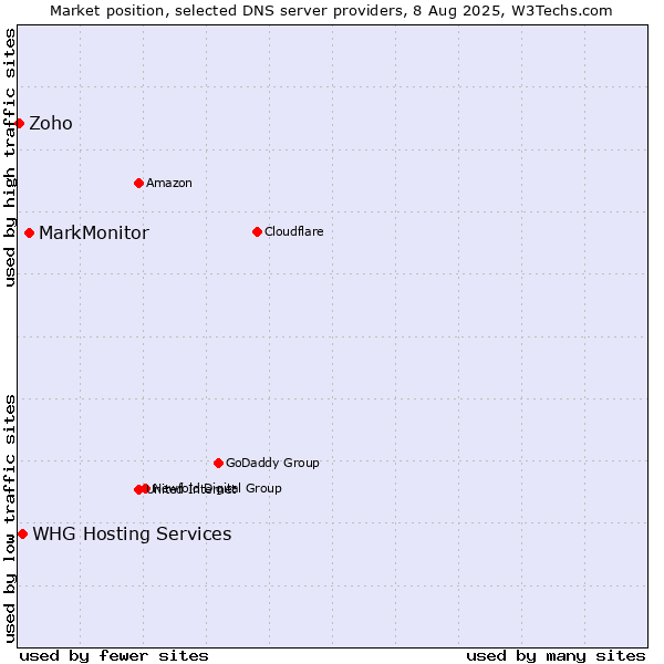 Market position of MarkMonitor vs. WHG Hosting Services vs. Zoho