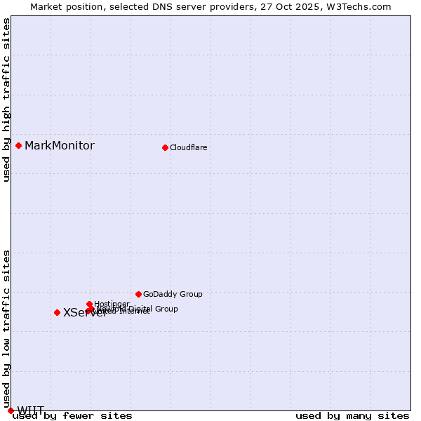 Market position of XServer vs. MarkMonitor vs. WIIT