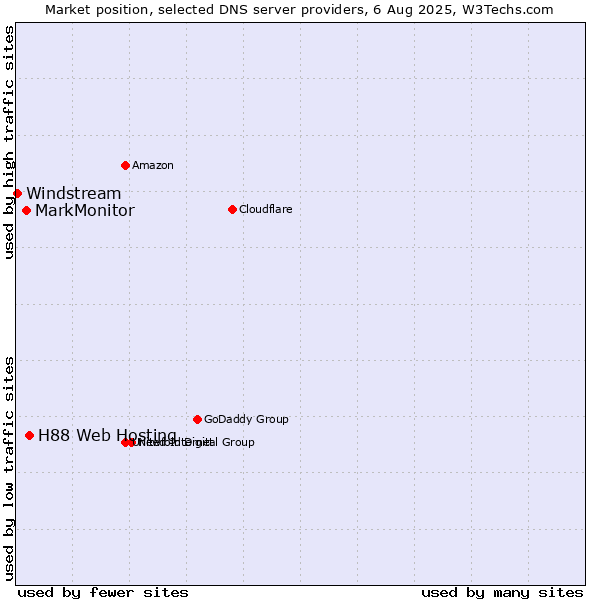 Market position of H88 Web Hosting vs. MarkMonitor vs. Windstream