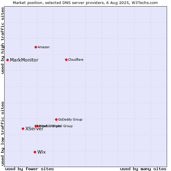 Market position of Wix vs. XServer vs. MarkMonitor