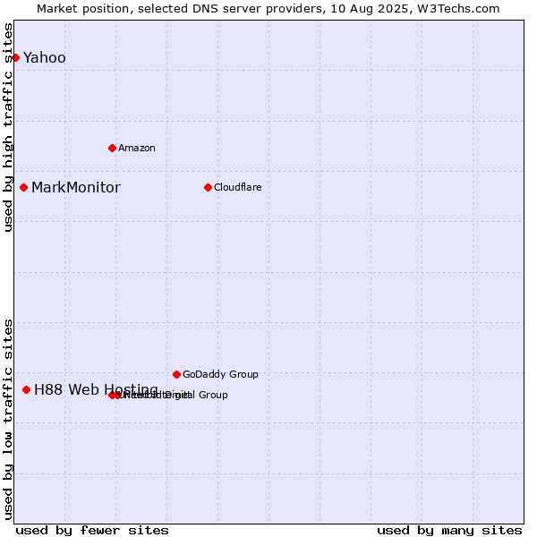 Market position of H88 Web Hosting vs. MarkMonitor vs. Yahoo