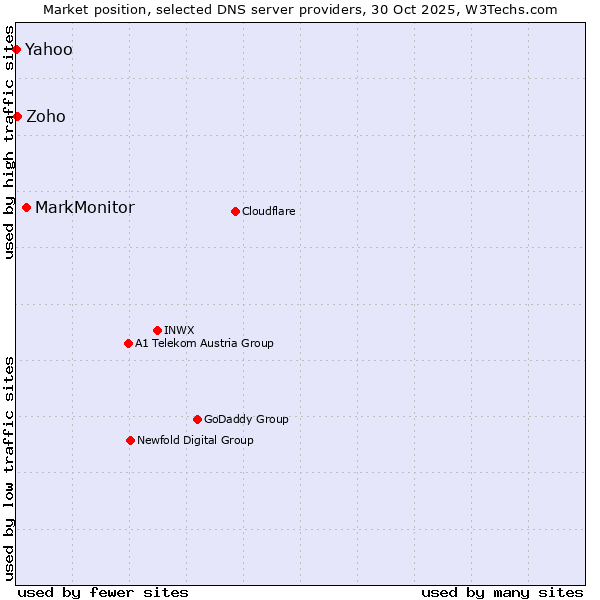 Market position of MarkMonitor vs. Zoho vs. Yahoo