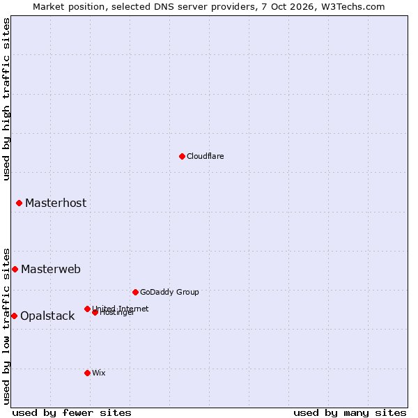 Market position of Masterhost vs. Masterweb vs. Opalstack