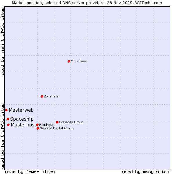 Market position of Masterhost vs. Spaceship vs. Masterweb