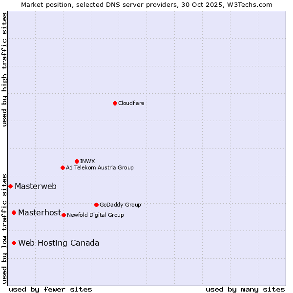 Market position of Web Hosting Canada vs. Masterhost vs. Masterweb