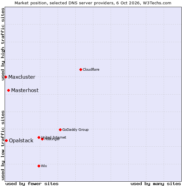 Market position of Masterhost vs. Opalstack vs. Maxcluster