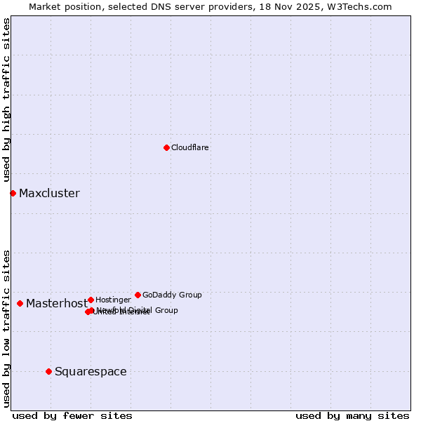 Market position of Squarespace vs. Masterhost vs. Maxcluster