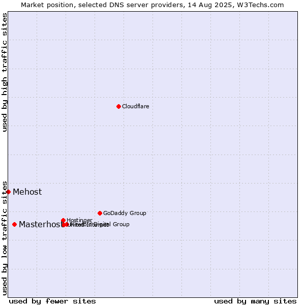 Market position of Masterhost vs. Mehost