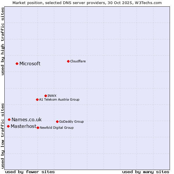 Market position of Microsoft vs. Names.co.uk vs. Masterhost
