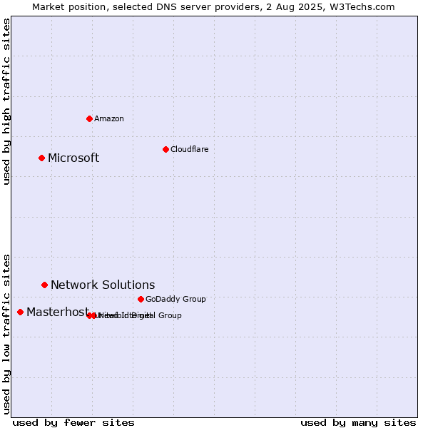 Market position of Network Solutions vs. Microsoft vs. Masterhost