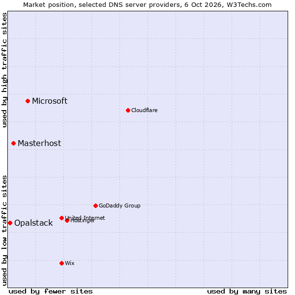 Market position of Microsoft vs. Masterhost vs. Opalstack