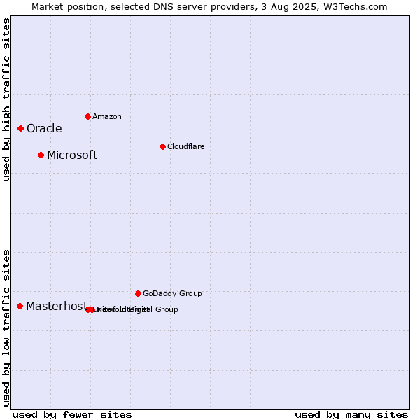 Market position of Microsoft vs. Oracle vs. Masterhost