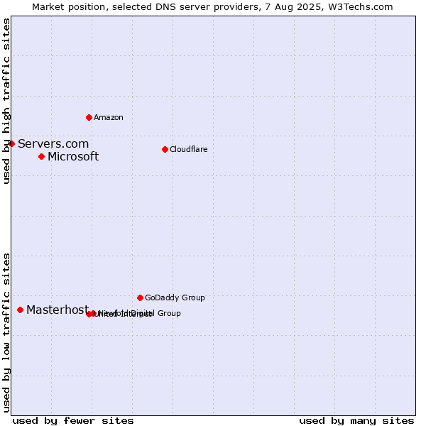 Market position of Microsoft vs. Masterhost vs. Servers.com