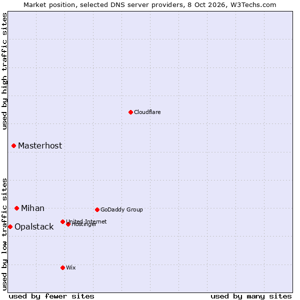 Market position of Mihan vs. Masterhost vs. Opalstack