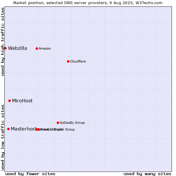 Market position of MiroHost vs. Masterhost vs. Webzilla