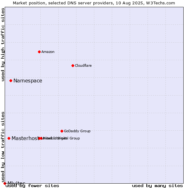 Market position of Namespace vs. Masterhost vs. Mivitec