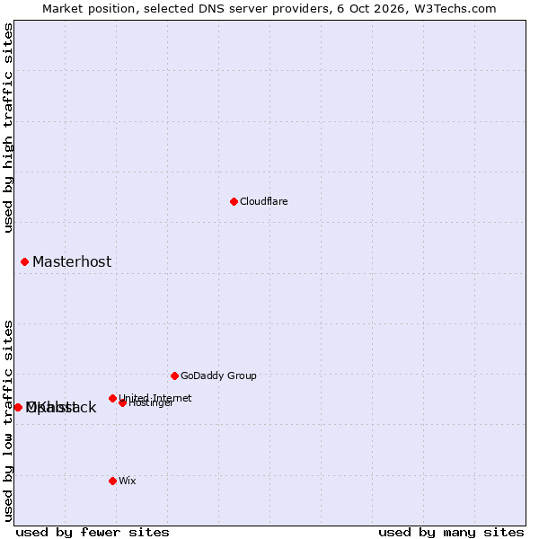 Market position of Masterhost vs. Opalstack vs. MKhost