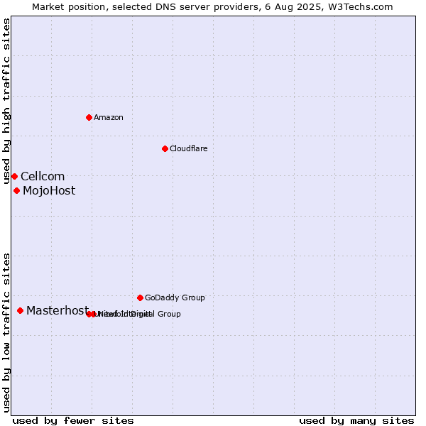 Market position of Masterhost vs. MojoHost vs. Cellcom