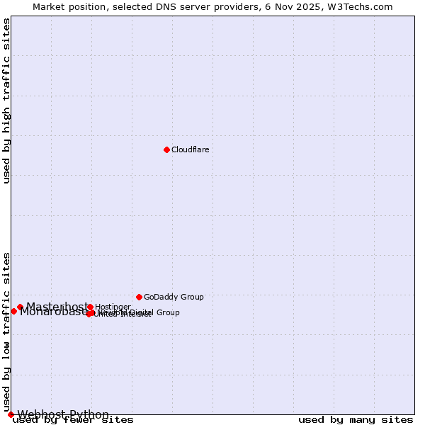 Market position of Masterhost vs. Monarobase vs. Webhost Python