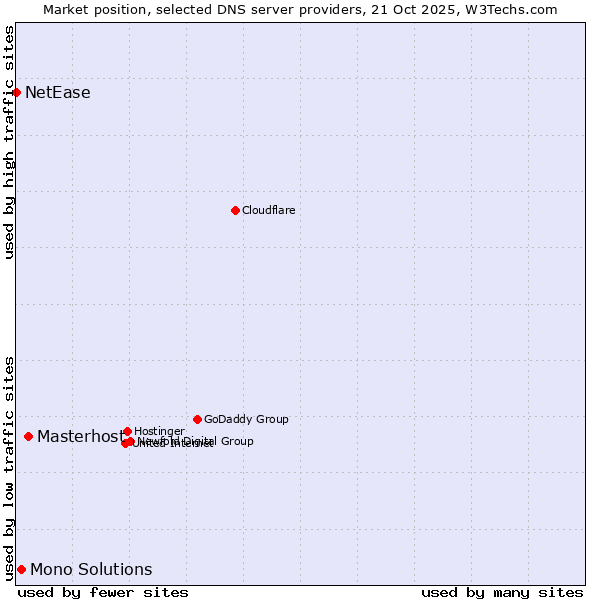 Market position of Masterhost vs. Mono Solutions vs. NetEase