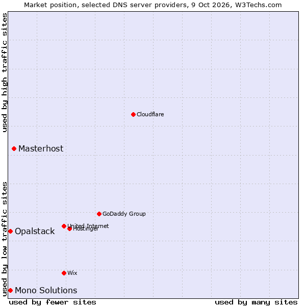 Market position of Masterhost vs. Mono Solutions vs. Opalstack