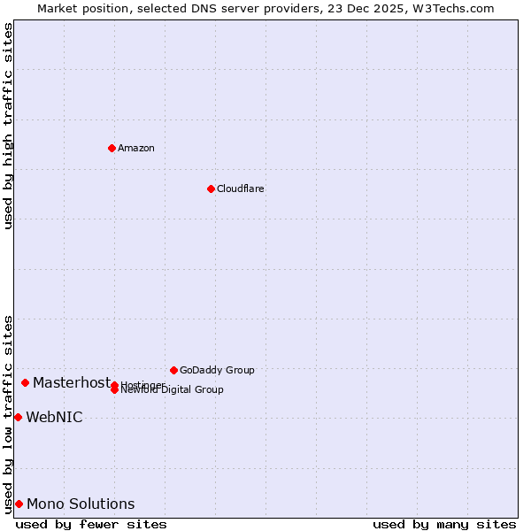 Market position of Masterhost vs. Mono Solutions vs. WebNIC
