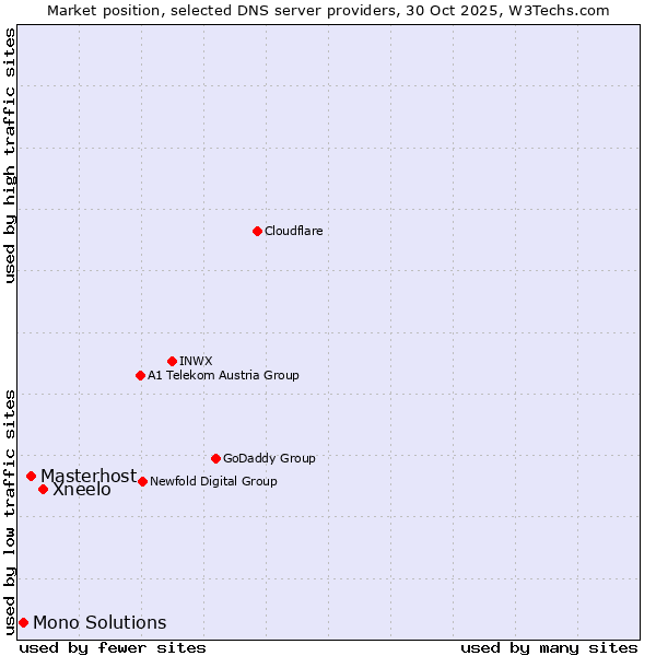 Market position of Xneelo vs. Masterhost vs. Mono Solutions