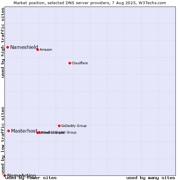 Market position of Masterhost vs. Nameshield vs. NameAction