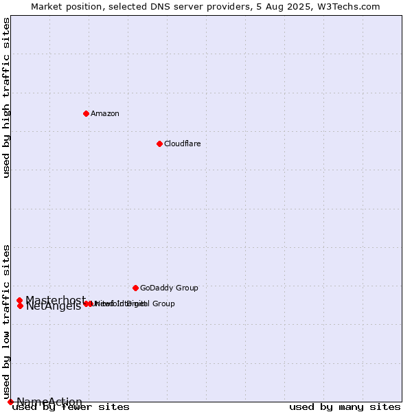 Market position of NetAngels vs. Masterhost vs. NameAction