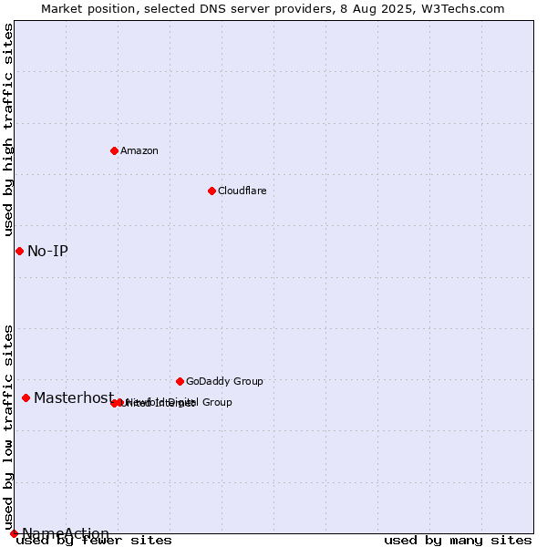 Market position of Masterhost vs. No-IP vs. NameAction