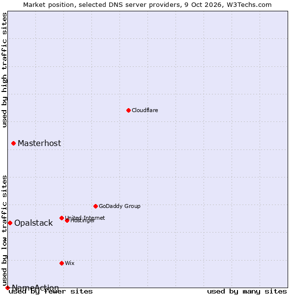 Market position of Masterhost vs. Opalstack vs. NameAction
