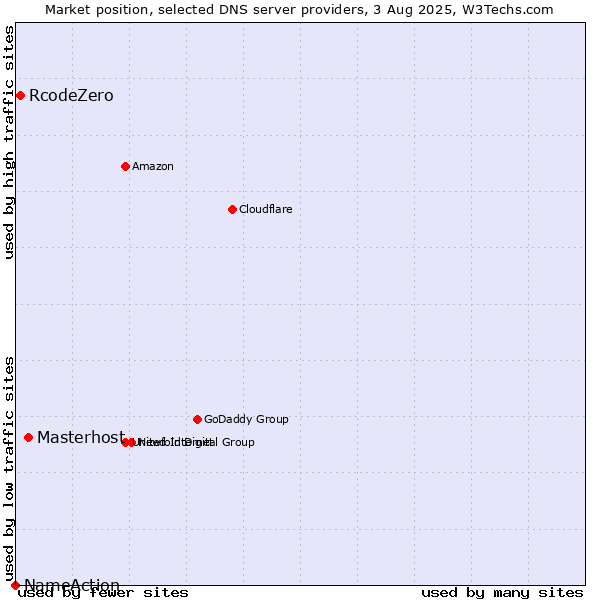 Market position of Masterhost vs. RcodeZero vs. NameAction