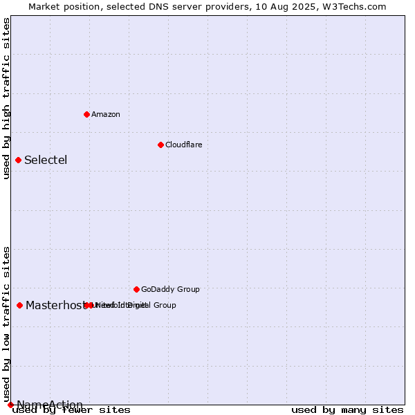 Market position of Masterhost vs. Selectel vs. NameAction