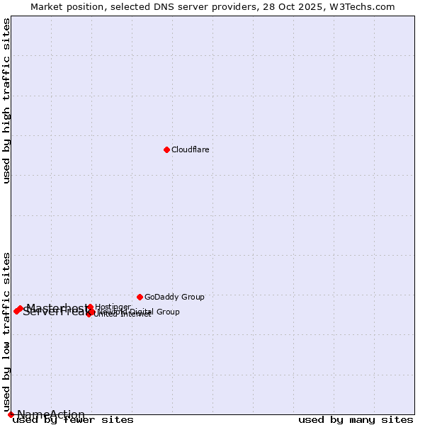Market position of Masterhost vs. ServerFreak vs. NameAction